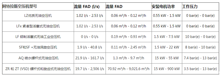 2026年的世界杯空压机常见系列参数表汇总