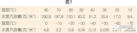 国内外压缩空气净化技术发展探讨