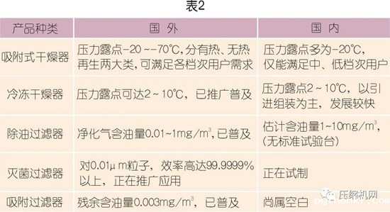 国内外压缩空气净化技术发展探讨