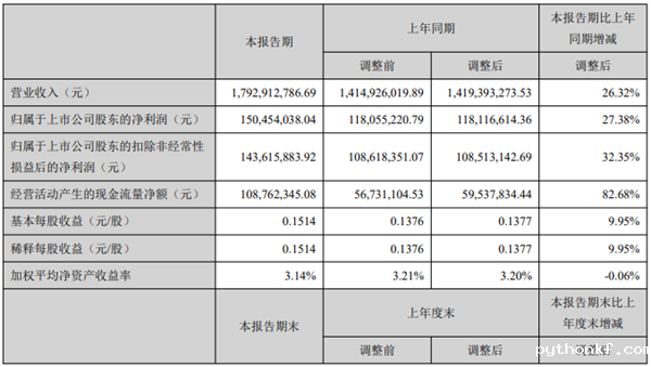 开山2021上半年:营收17.9亿,利润1.5亿