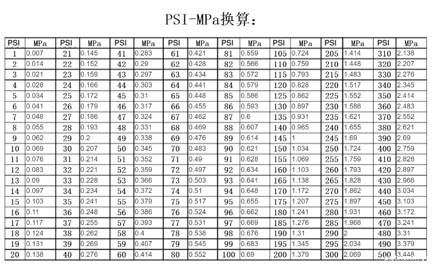 Psi与MPa压力换算表
